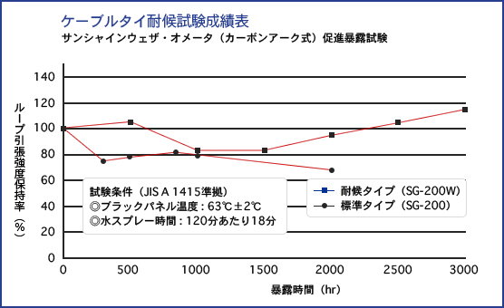 耐候性